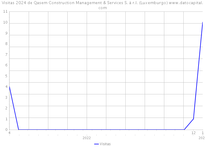 Visitas 2024 de Qasem Construction Management & Services S. à r.l. (Luxemburgo) 
