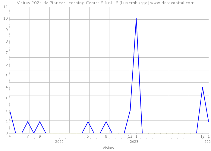 Visitas 2024 de Pioneer Learning Centre S.à r.l.-S (Luxemburgo) 