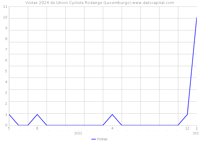 Visitas 2024 de Union Cycliste Rodange (Luxemburgo) 