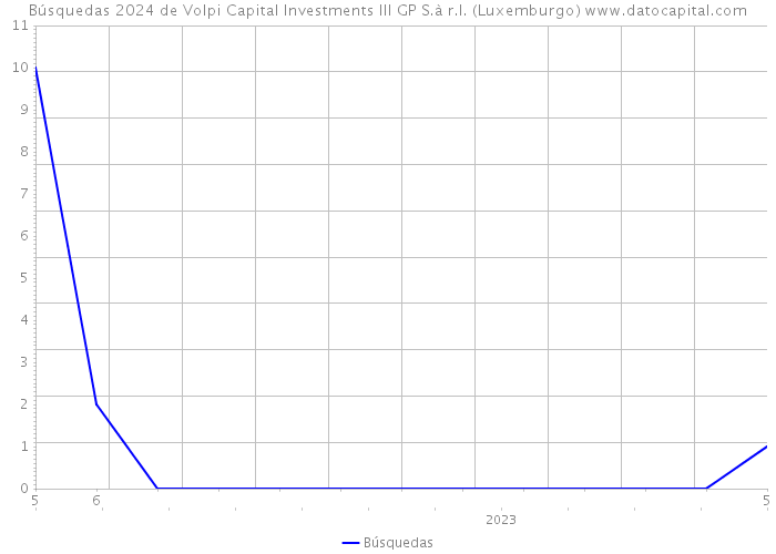 Búsquedas 2024 de Volpi Capital Investments III GP S.à r.l. (Luxemburgo) 