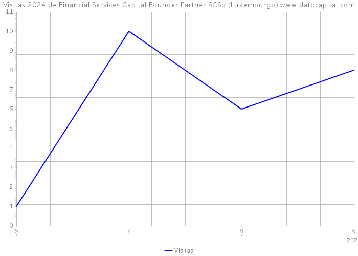 Visitas 2024 de Financial Services Capital Founder Partner SCSp (Luxemburgo) 