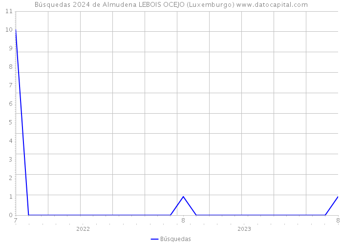Búsquedas 2024 de Almudena LEBOIS OCEJO (Luxemburgo) 