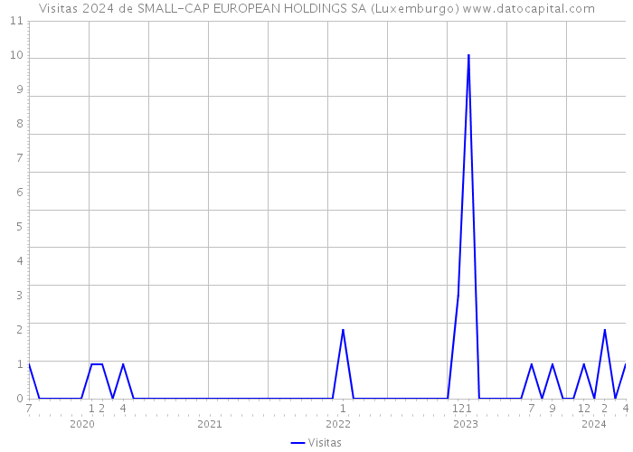Visitas 2024 de SMALL-CAP EUROPEAN HOLDINGS SA (Luxemburgo) 