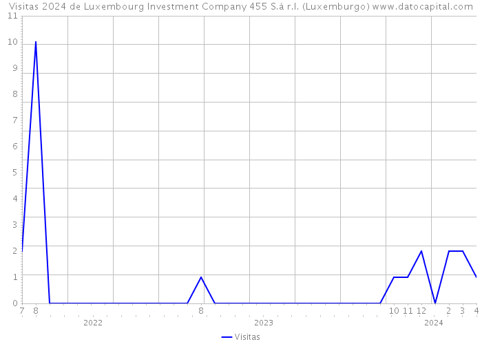 Visitas 2024 de Luxembourg Investment Company 455 S.à r.l. (Luxemburgo) 