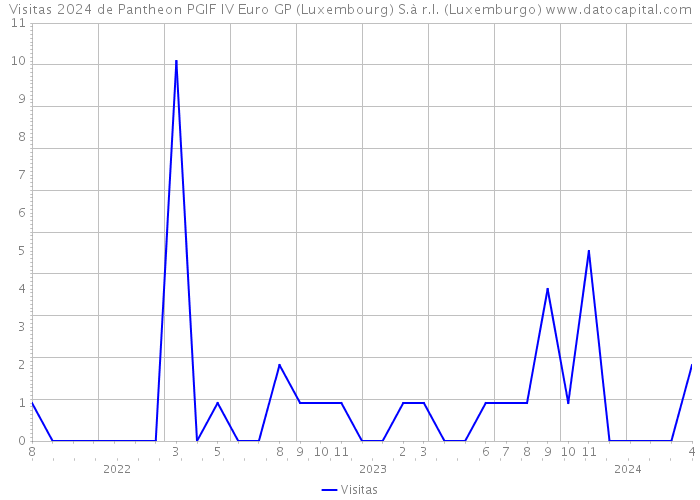 Visitas 2024 de Pantheon PGIF IV Euro GP (Luxembourg) S.à r.l. (Luxemburgo) 