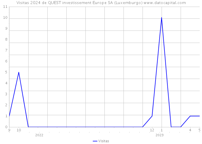 Visitas 2024 de QUEST investissement Europe SA (Luxemburgo) 