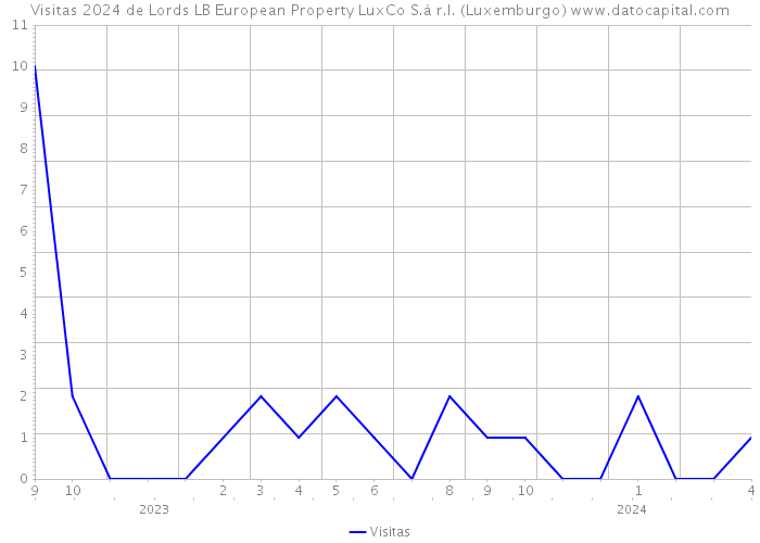 Visitas 2024 de Lords LB European Property LuxCo S.à r.l. (Luxemburgo) 