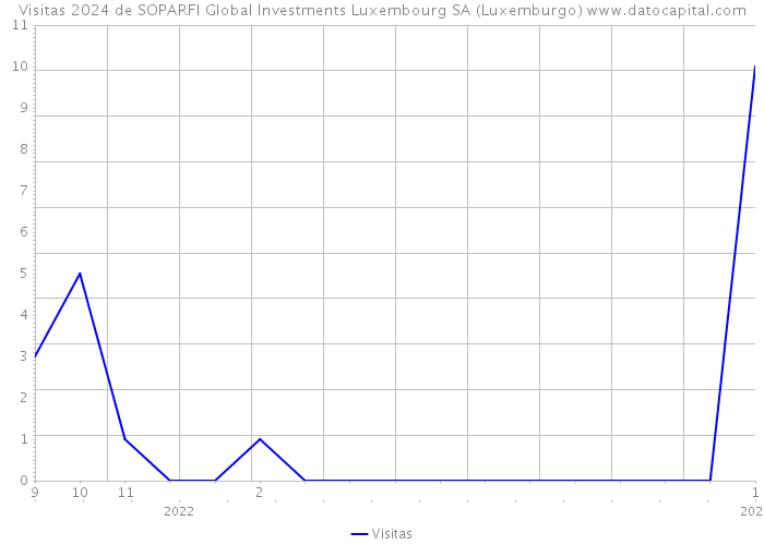Visitas 2024 de SOPARFI Global Investments Luxembourg SA (Luxemburgo) 