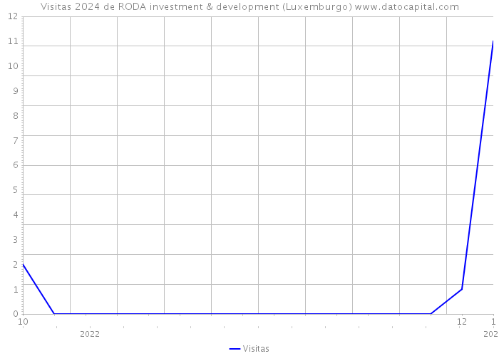 Visitas 2024 de RODA investment & development (Luxemburgo) 