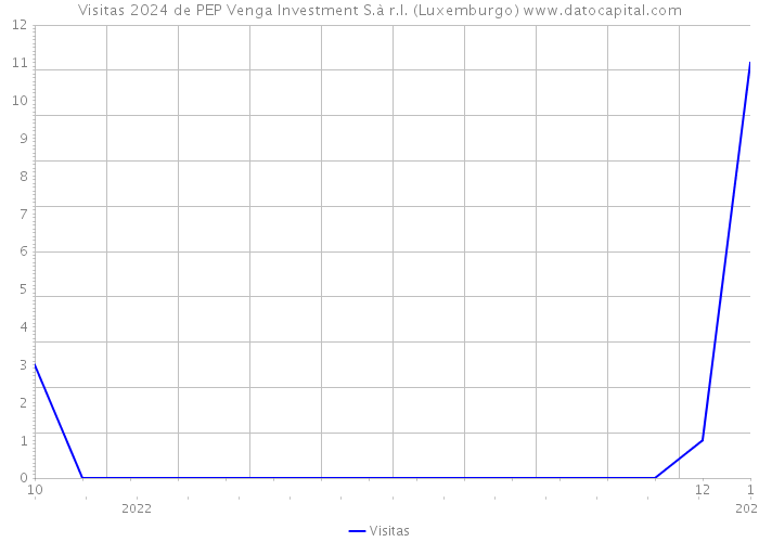 Visitas 2024 de PEP Venga Investment S.à r.l. (Luxemburgo) 