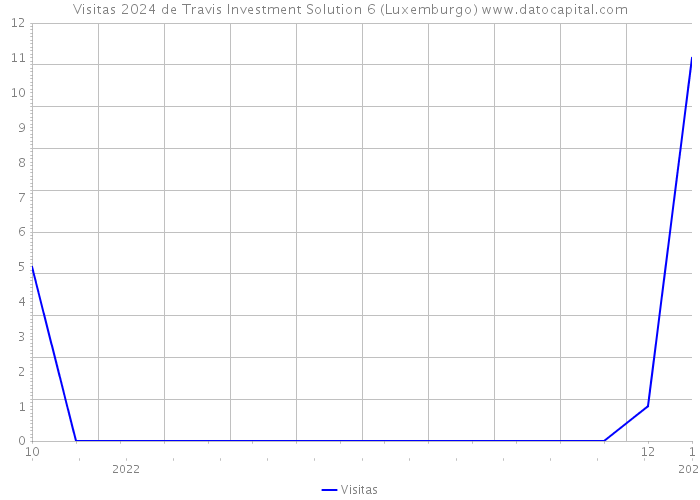Visitas 2024 de Travis Investment Solution 6 (Luxemburgo) 