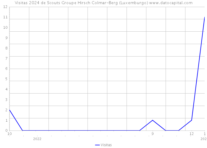 Visitas 2024 de Scouts Groupe Hirsch Colmar-Berg (Luxemburgo) 