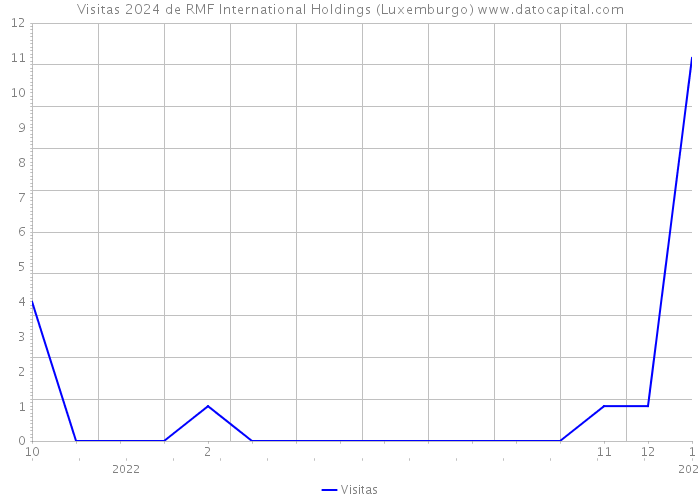 Visitas 2024 de RMF International Holdings (Luxemburgo) 