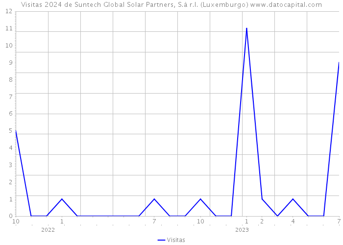 Visitas 2024 de Suntech Global Solar Partners, S.à r.l. (Luxemburgo) 