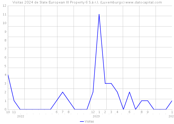Visitas 2024 de Slate European III Property 6 S.à r.l. (Luxemburgo) 