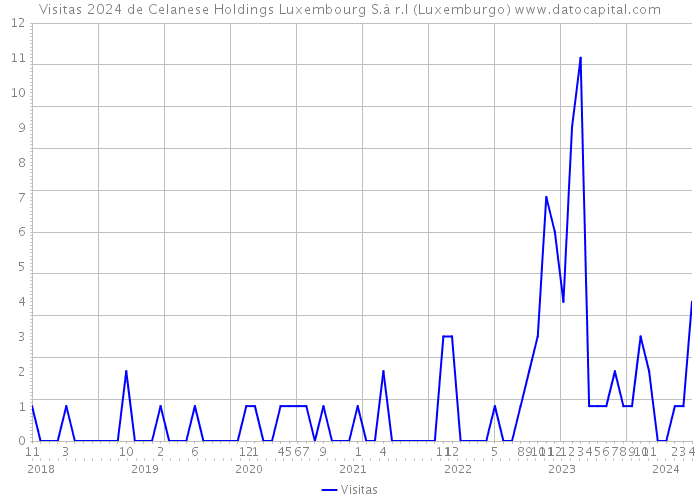 Visitas 2024 de Celanese Holdings Luxembourg S.à r.l (Luxemburgo) 