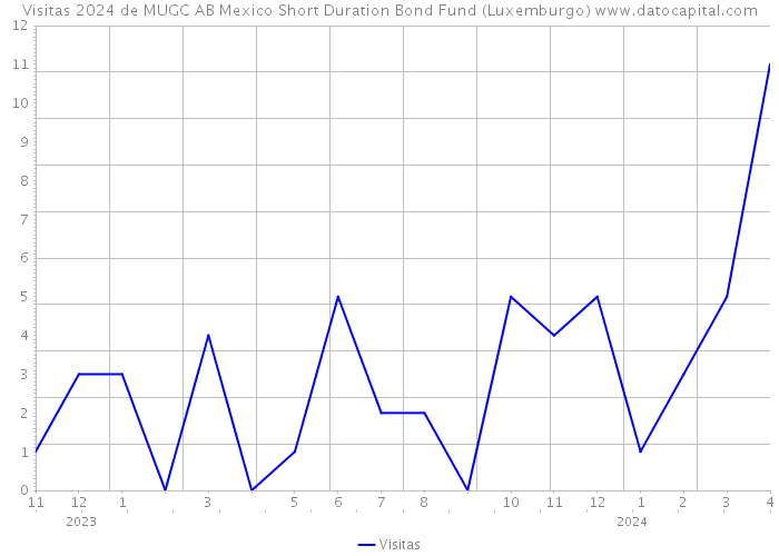 Visitas 2024 de MUGC AB Mexico Short Duration Bond Fund (Luxemburgo) 