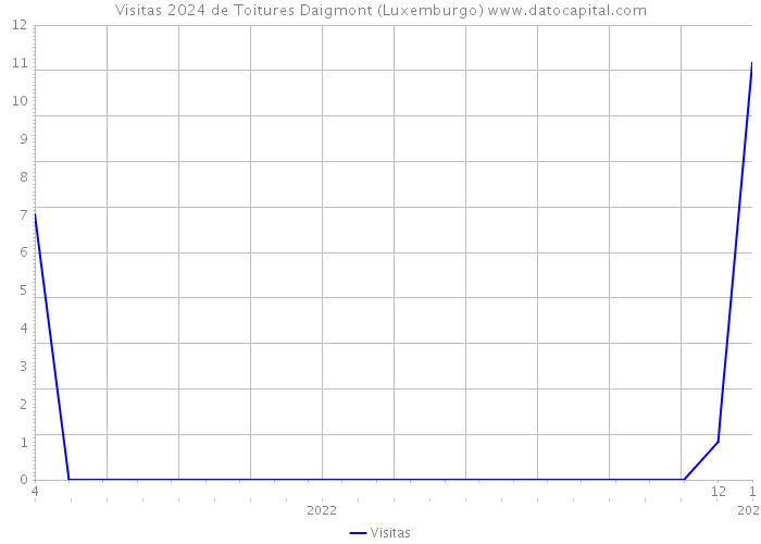 Visitas 2024 de Toitures Daigmont (Luxemburgo) 