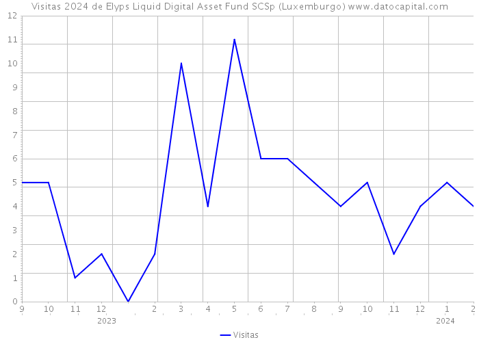 Visitas 2024 de Elyps Liquid Digital Asset Fund SCSp (Luxemburgo) 