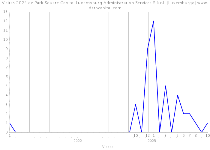Visitas 2024 de Park Square Capital Luxembourg Administration Services S.à r.l. (Luxemburgo) 