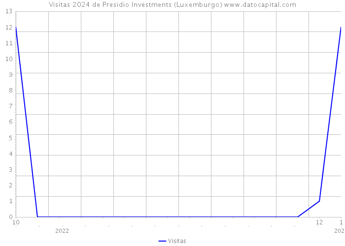 Visitas 2024 de Presidio Investments (Luxemburgo) 