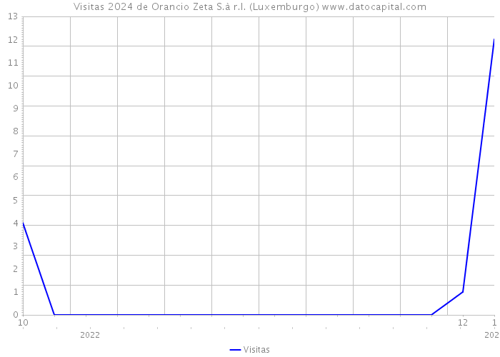 Visitas 2024 de Orancio Zeta S.à r.l. (Luxemburgo) 