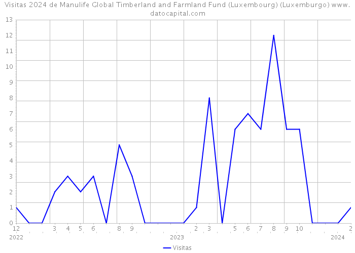 Visitas 2024 de Manulife Global Timberland and Farmland Fund (Luxembourg) (Luxemburgo) 