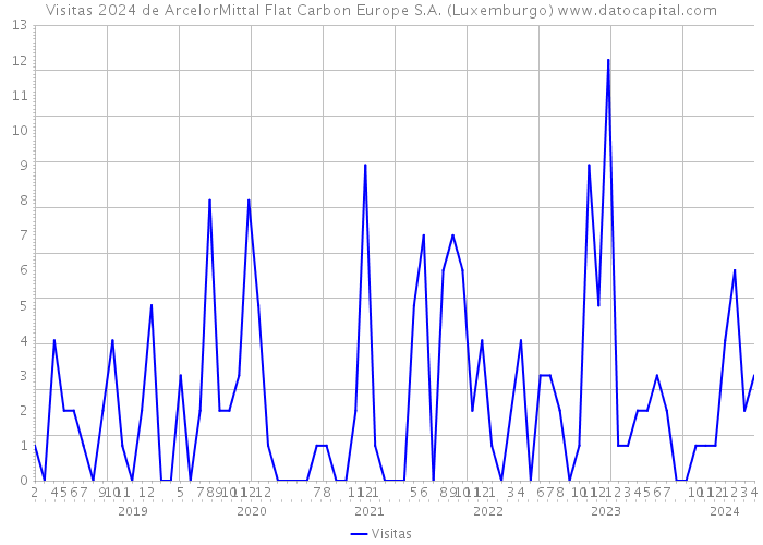 Visitas 2024 de ArcelorMittal Flat Carbon Europe S.A. (Luxemburgo) 