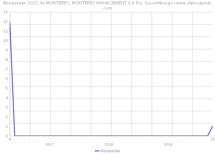 Búsquedas 2022 de MONTEREY, MONTEREY MANAGEMENT S.A R.L. (Luxemburgo) 