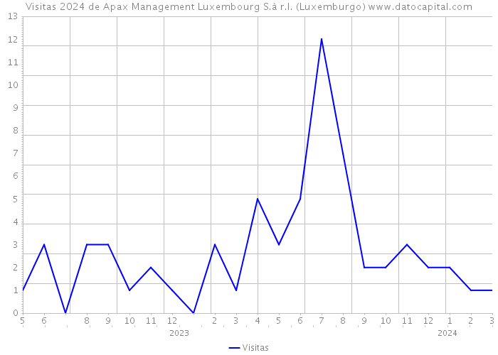 Visitas 2024 de Apax Management Luxembourg S.à r.l. (Luxemburgo) 