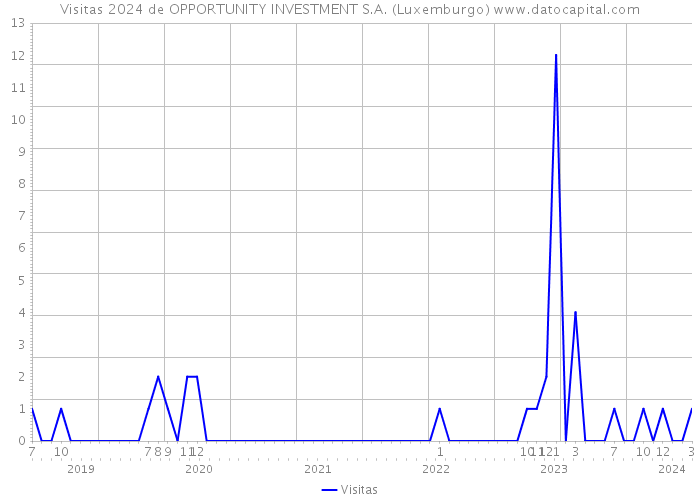 Visitas 2024 de OPPORTUNITY INVESTMENT S.A. (Luxemburgo) 