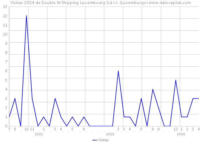 Visitas 2024 de Double W Shipping Luxembourg S.à r.l. (Luxemburgo) 