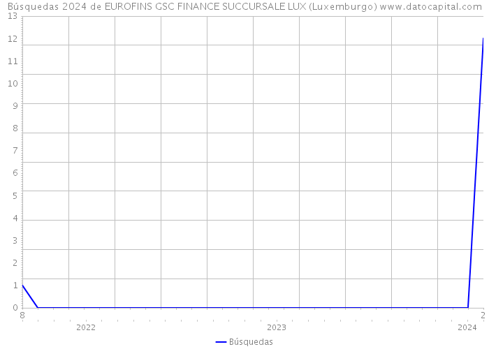 Búsquedas 2024 de EUROFINS GSC FINANCE SUCCURSALE LUX (Luxemburgo) 