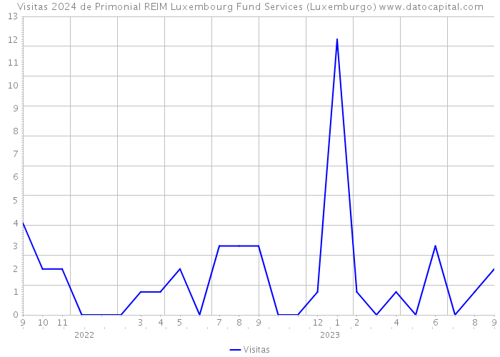 Visitas 2024 de Primonial REIM Luxembourg Fund Services (Luxemburgo) 