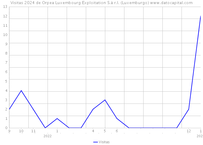 Visitas 2024 de Orpea Luxembourg Exploitation S.à r.l. (Luxemburgo) 
