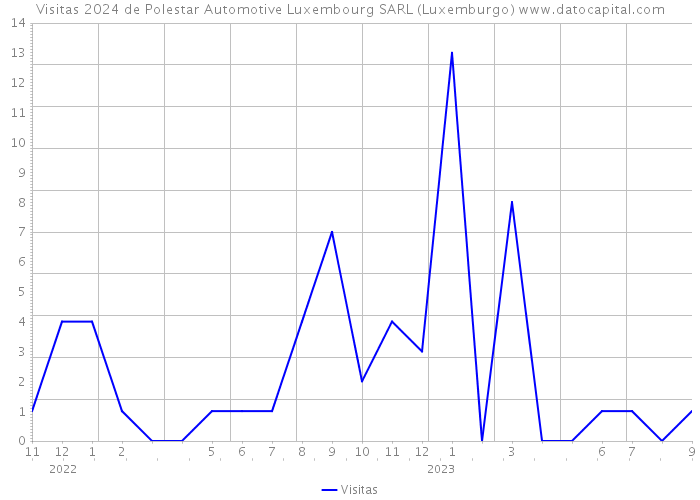 Visitas 2024 de Polestar Automotive Luxembourg SARL (Luxemburgo) 