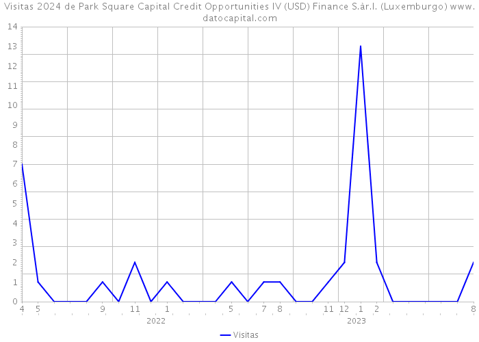 Visitas 2024 de Park Square Capital Credit Opportunities IV (USD) Finance S.àr.l. (Luxemburgo) 