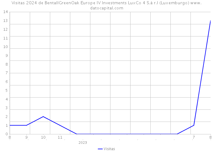 Visitas 2024 de BentallGreenOak Europe IV Investments LuxCo 4 S.à r.l (Luxemburgo) 