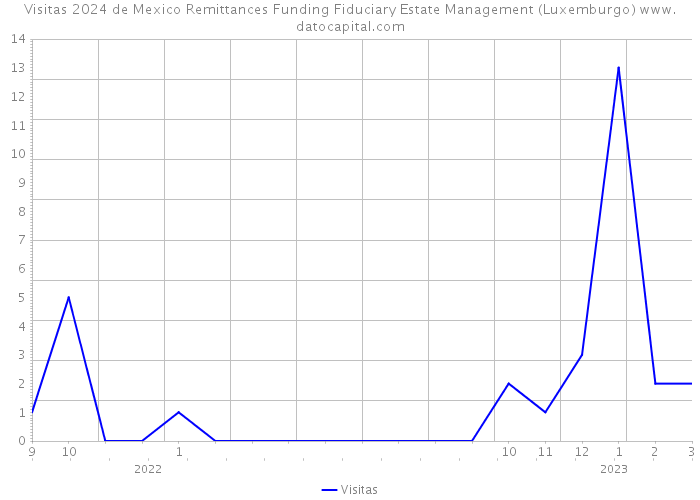 Visitas 2024 de Mexico Remittances Funding Fiduciary Estate Management (Luxemburgo) 