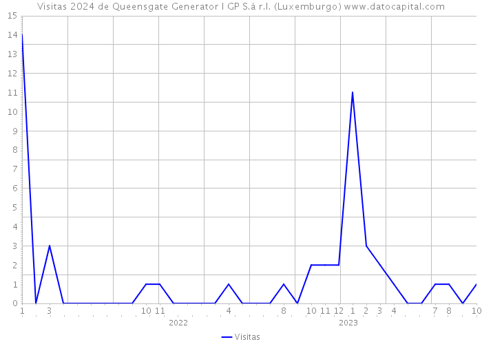 Visitas 2024 de Queensgate Generator I GP S.à r.l. (Luxemburgo) 