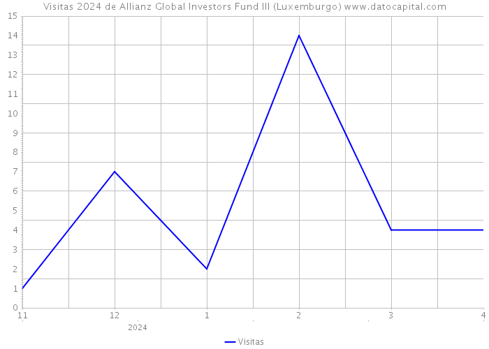 Visitas 2024 de Allianz Global Investors Fund III (Luxemburgo) 