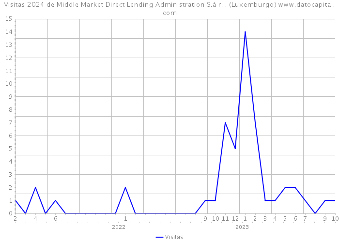 Visitas 2024 de Middle Market Direct Lending Administration S.à r.l. (Luxemburgo) 