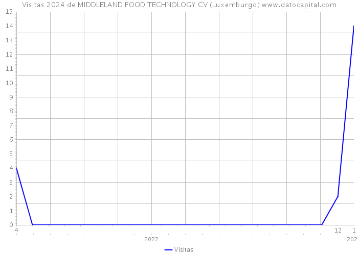 Visitas 2024 de MIDDLELAND FOOD TECHNOLOGY CV (Luxemburgo) 