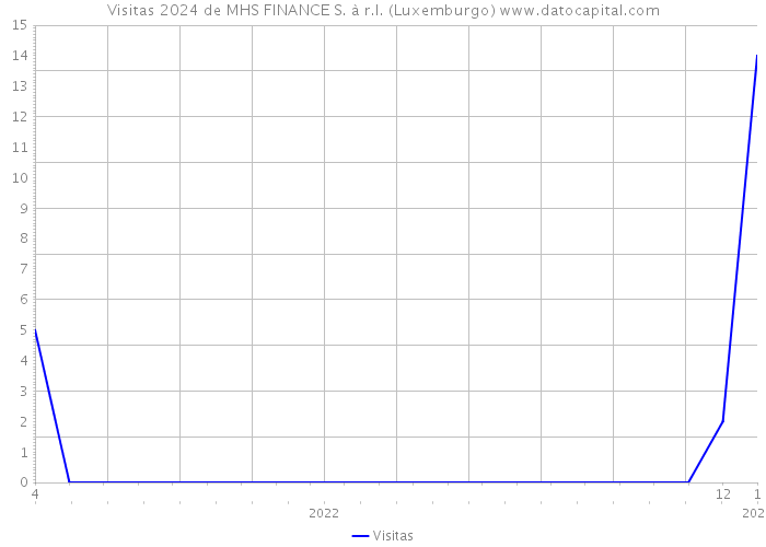 Visitas 2024 de MHS FINANCE S. à r.l. (Luxemburgo) 