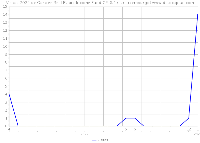 Visitas 2024 de Oaktree Real Estate Income Fund GP, S.à r.l. (Luxemburgo) 