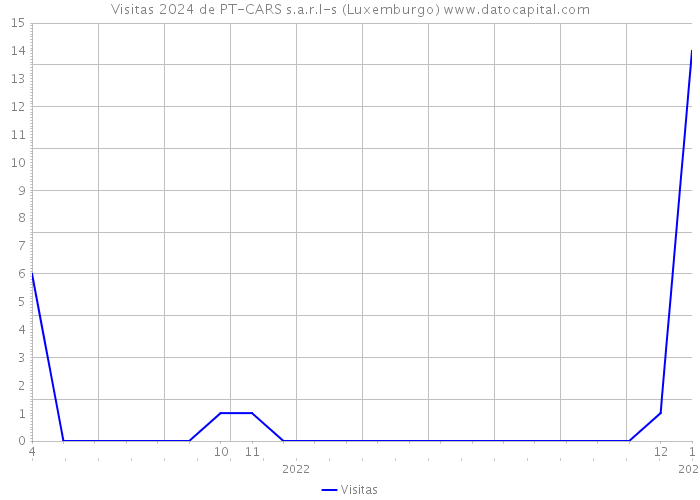 Visitas 2024 de PT-CARS s.a.r.l-s (Luxemburgo) 