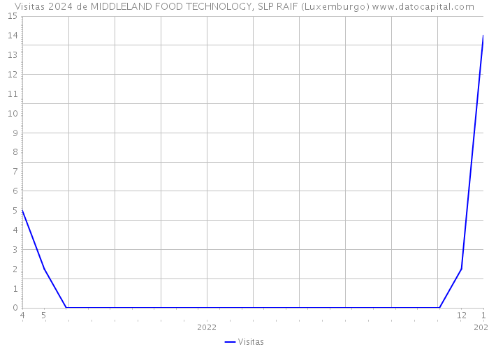 Visitas 2024 de MIDDLELAND FOOD TECHNOLOGY, SLP RAIF (Luxemburgo) 