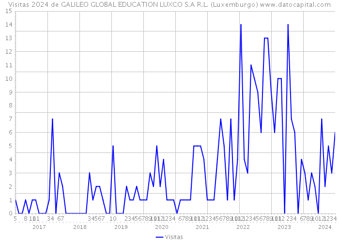 Visitas 2024 de GALILEO GLOBAL EDUCATION LUXCO S.A R.L. (Luxemburgo) 