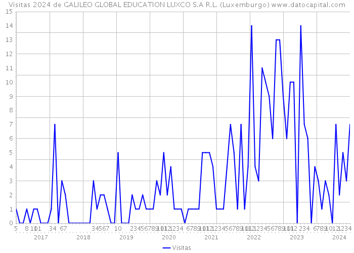 Visitas 2024 de GALILEO GLOBAL EDUCATION LUXCO S.A R.L. (Luxemburgo) 