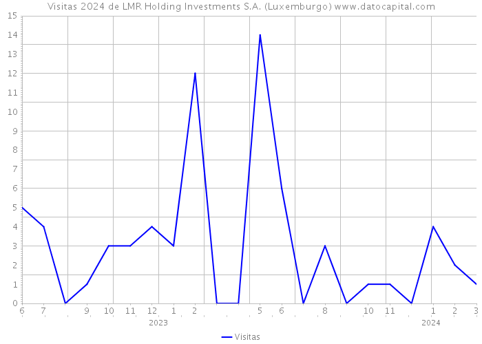 Visitas 2024 de LMR Holding Investments S.A. (Luxemburgo) 